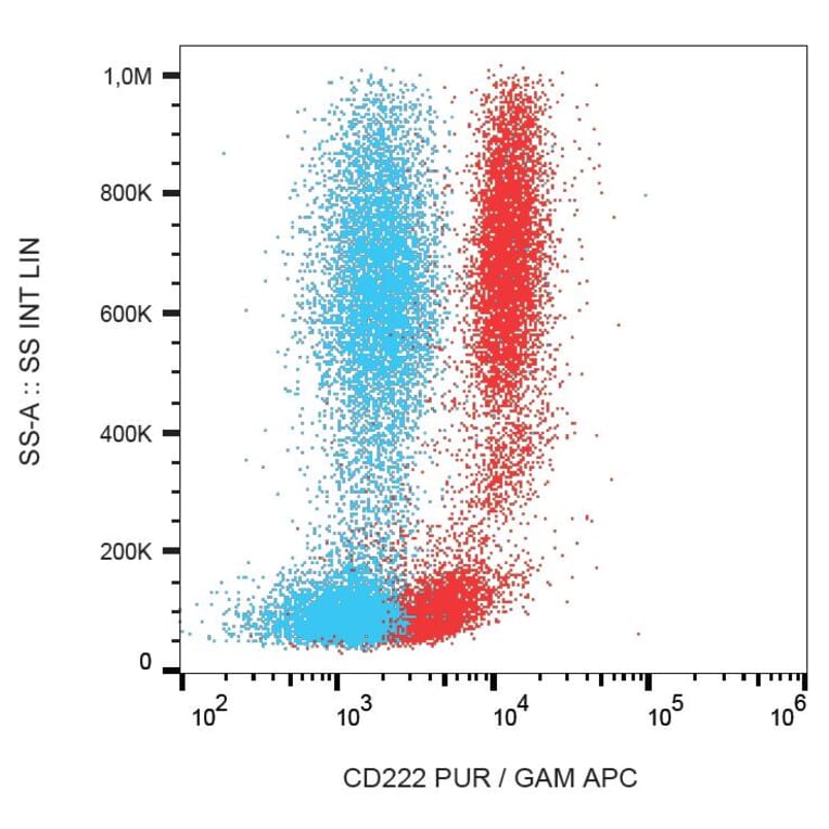 Flow Cytometry - Anti-CD222 Antibody [MEM-240] (A86835) - Antibodies.com