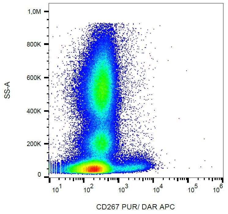 Surface staining of human peripheral blood with Anti-CD267 Antibody (A86839).