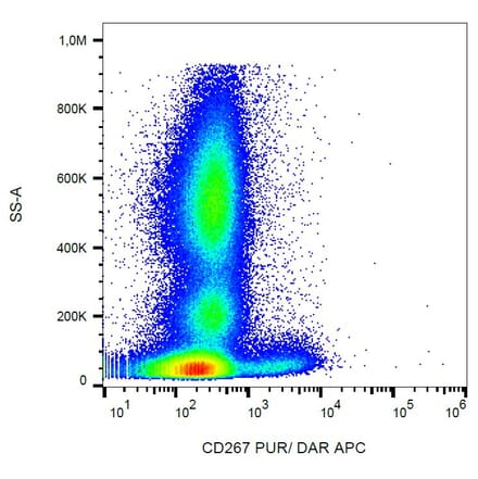 Flow Cytometry - Anti-CD267 Antibody [1A1] (A86838) - Antibodies.com