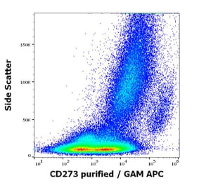 Flow Cytometry - Anti-PD-L2 Antibody [24F.10C12] (A86840)