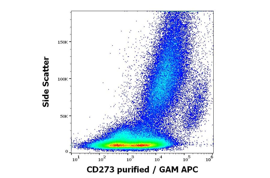 Flow Cytometry - Anti-PD-L2 Antibody [24F.10C12] (A86840)