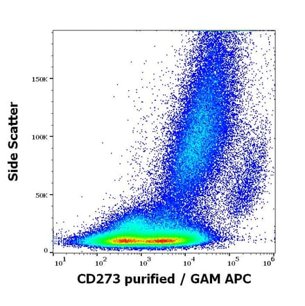Flow Cytometry - Anti-PD-L2 Antibody [24F.10C12] (A86840)