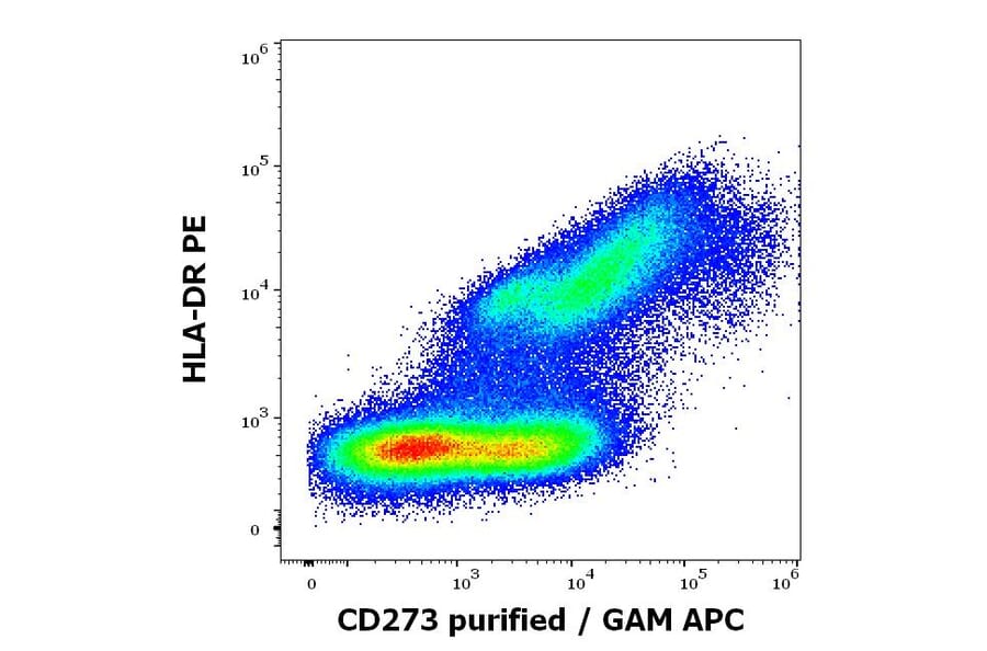 Flow Cytometry - Anti-PD-L2 Antibody [24F.10C12] (A86840)