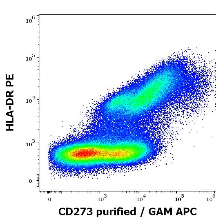Flow Cytometry - Anti-PD-L2 Antibody [24F.10C12] (A86840)