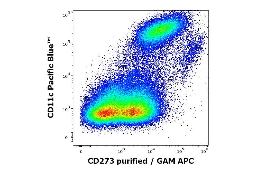 Flow Cytometry - Anti-PD-L2 Antibody [24F.10C12] (A86840)