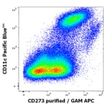 Flow Cytometry - Anti-PD-L2 Antibody [24F.10C12] (A86840)