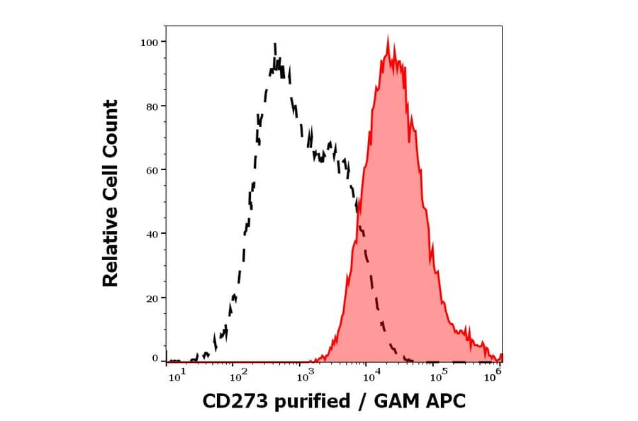 Flow Cytometry - Anti-PD-L2 Antibody [24F.10C12] (A86840)