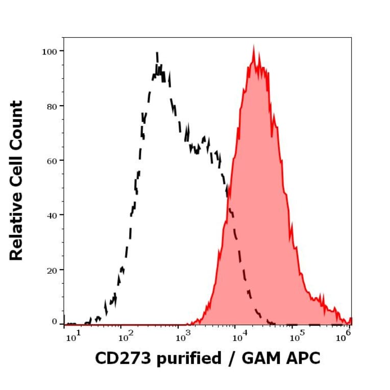Flow Cytometry - Anti-PD-L2 Antibody [24F.10C12] (A86840)
