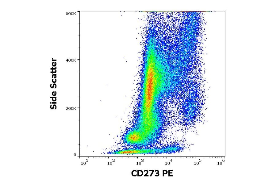 Flow Cytometry - Anti-PD-L2 Antibody [24F.10C12] (PE) (A86841)