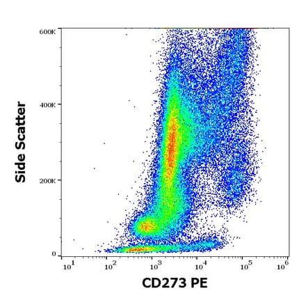 Flow Cytometry - Anti-PD-L2 Antibody [24F.10C12] (PE) (A86841)