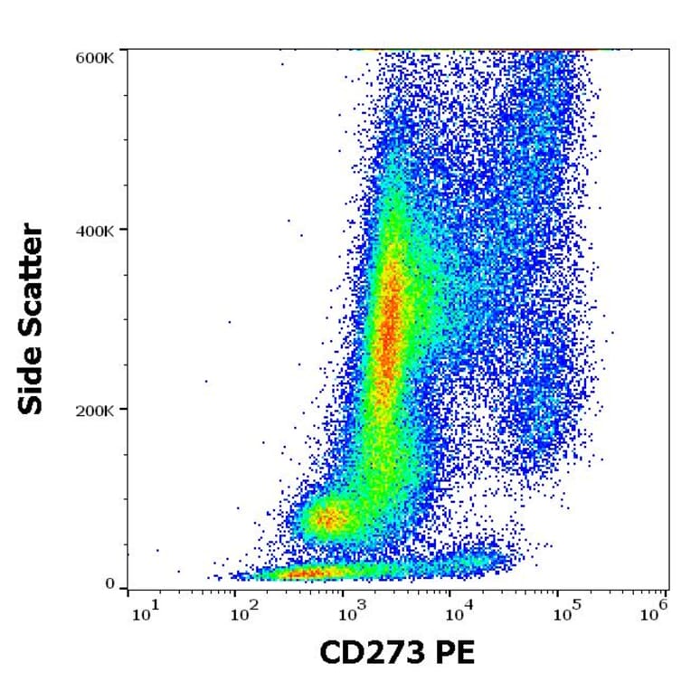 Flow Cytometry - Anti-PD-L2 Antibody [24F.10C12] (PE) (A86841)