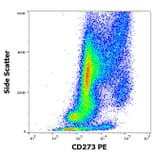 Flow Cytometry - Anti-PD-L2 Antibody [24F.10C12] (PE) (A86841)