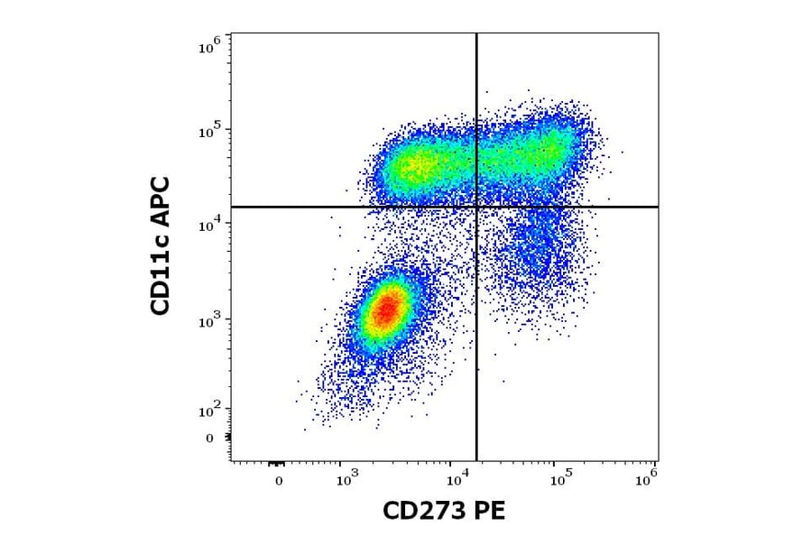 Flow Cytometry - Anti-PD-L2 Antibody [24F.10C12] (PE) (A86841)