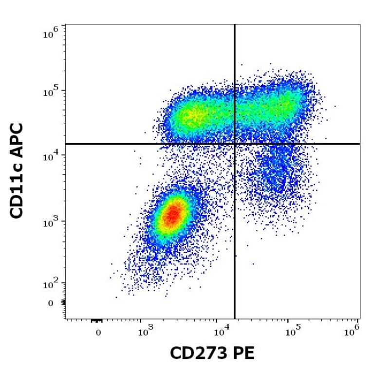 Flow Cytometry - Anti-PD-L2 Antibody [24F.10C12] (PE) (A86841)