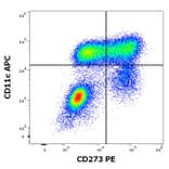 Flow Cytometry - Anti-PD-L2 Antibody [24F.10C12] (PE) (A86841)