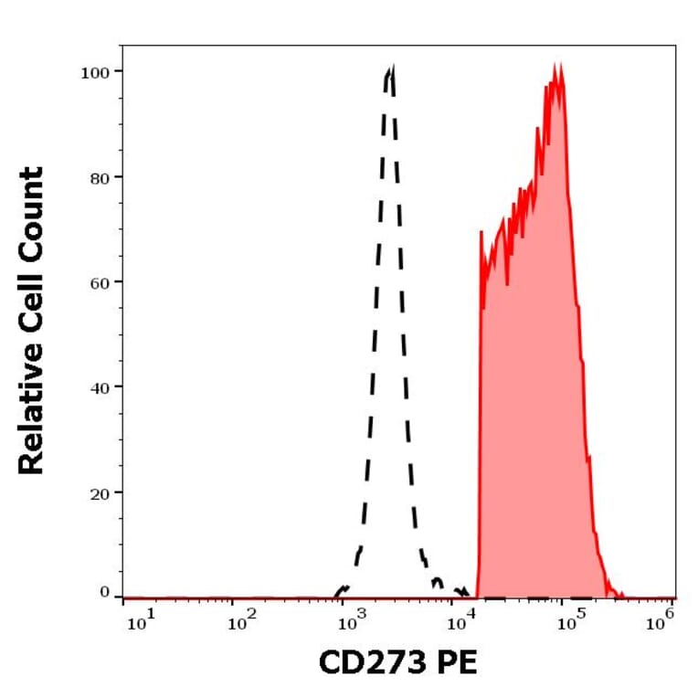 Flow Cytometry - Anti-PD-L2 Antibody [24F.10C12] (PE) (A86841)