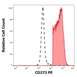 Flow Cytometry - Anti-PD-L2 Antibody [24F.10C12] (PE) (A86841)