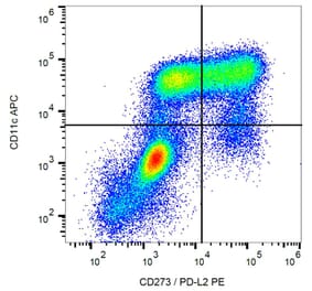 Flow Cytometry - Anti-CD273 Antibody [24F.10C12] (PE) (A86839) - Antibodies.com