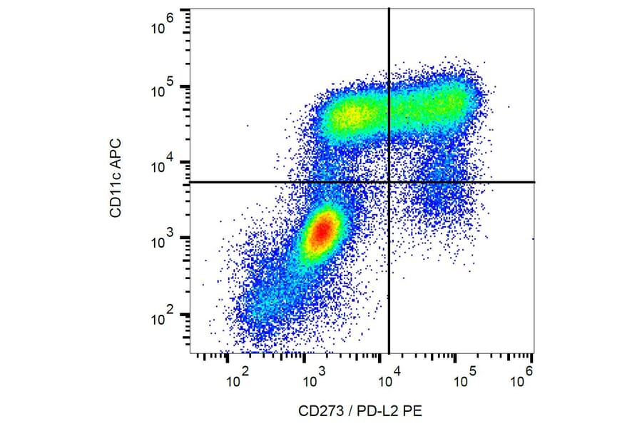 Flow Cytometry - Anti-CD273 Antibody [24F.10C12] (PE) (A86839) - Antibodies.com