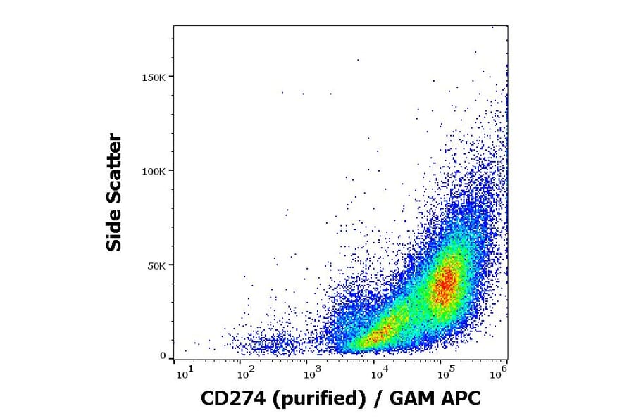 Flow Cytometry - Anti-PD-L1 Antibody [29E.2A3] (A86842)