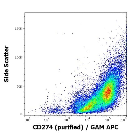 Flow Cytometry - Anti-PD-L1 Antibody [29E.2A3] (A86842)