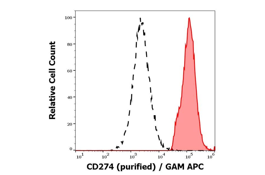 Flow Cytometry - Anti-PD-L1 Antibody [29E.2A3] (A86842)