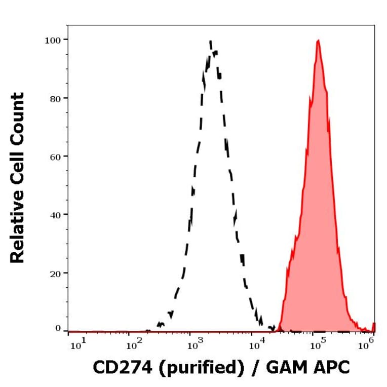 Flow Cytometry - Anti-PD-L1 Antibody [29E.2A3] (A86842)