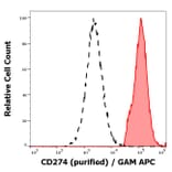 Flow Cytometry - Anti-PD-L1 Antibody [29E.2A3] (A86842)