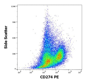 Flow Cytometry - Anti-PD-L1 Antibody [29E.2A3] (PE) (A86843)