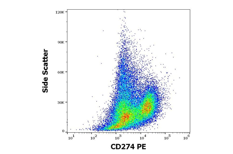 Flow Cytometry - Anti-PD-L1 Antibody [29E.2A3] (PE) (A86843)