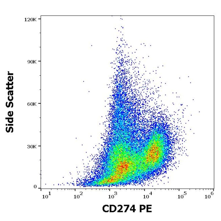 Flow Cytometry - Anti-PD-L1 Antibody [29E.2A3] (PE) (A86843)