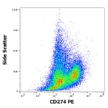 Flow Cytometry - Anti-PD-L1 Antibody [29E.2A3] (PE) (A86843)