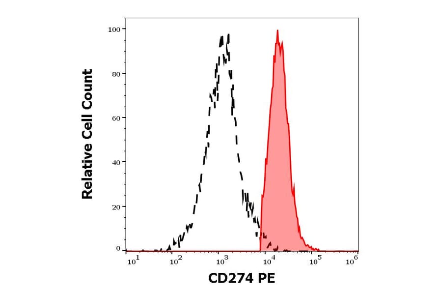 Flow Cytometry - Anti-PD-L1 Antibody [29E.2A3] (PE) (A86843)