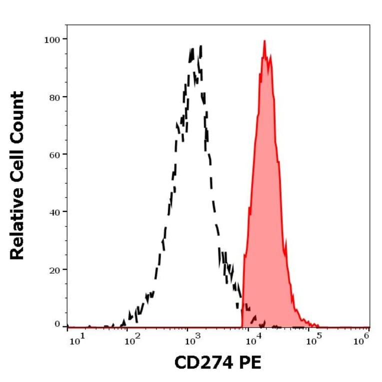 Flow Cytometry - Anti-PD-L1 Antibody [29E.2A3] (PE) (A86843)