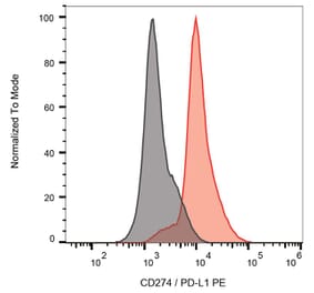 Flow Cytometry - Anti-CD274 Antibody [29E.2A3] (PE) (A86841) - Antibodies.com