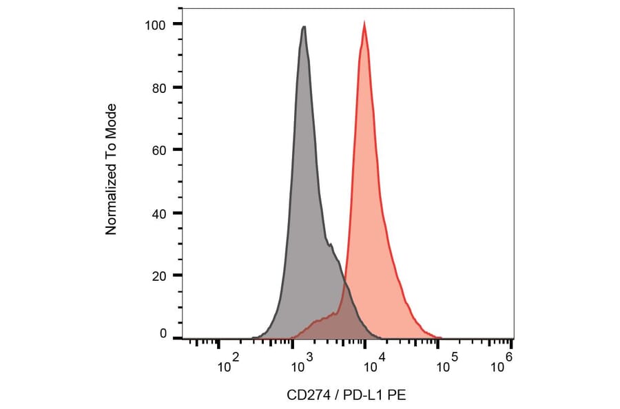 Flow Cytometry - Anti-CD274 Antibody [29E.2A3] (PE) (A86841) - Antibodies.com
