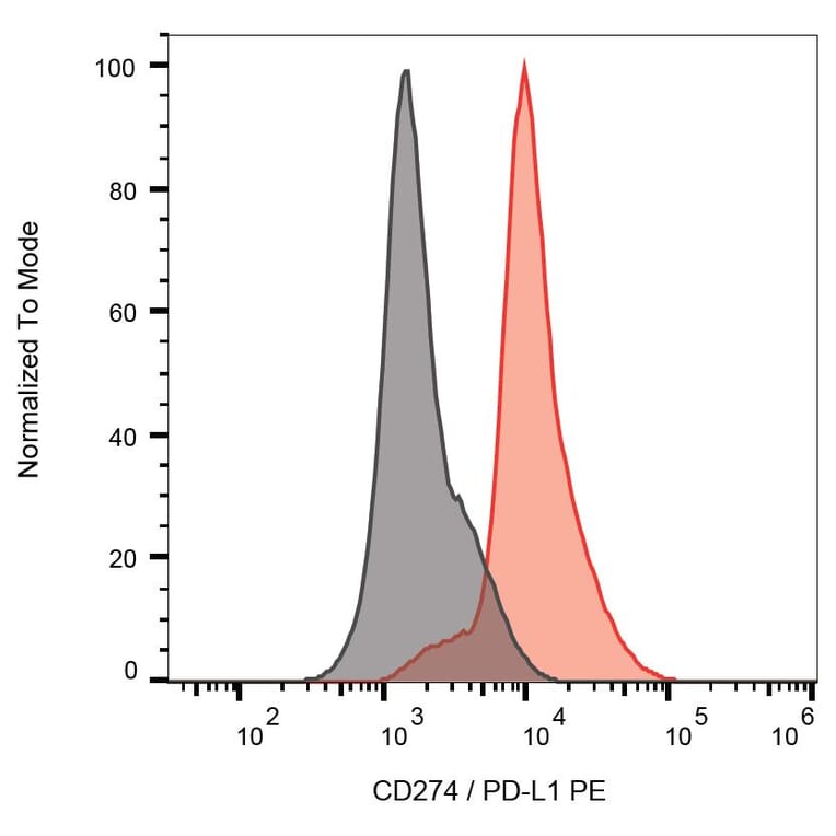 Flow Cytometry - Anti-CD274 Antibody [29E.2A3] (PE) (A86841) - Antibodies.com