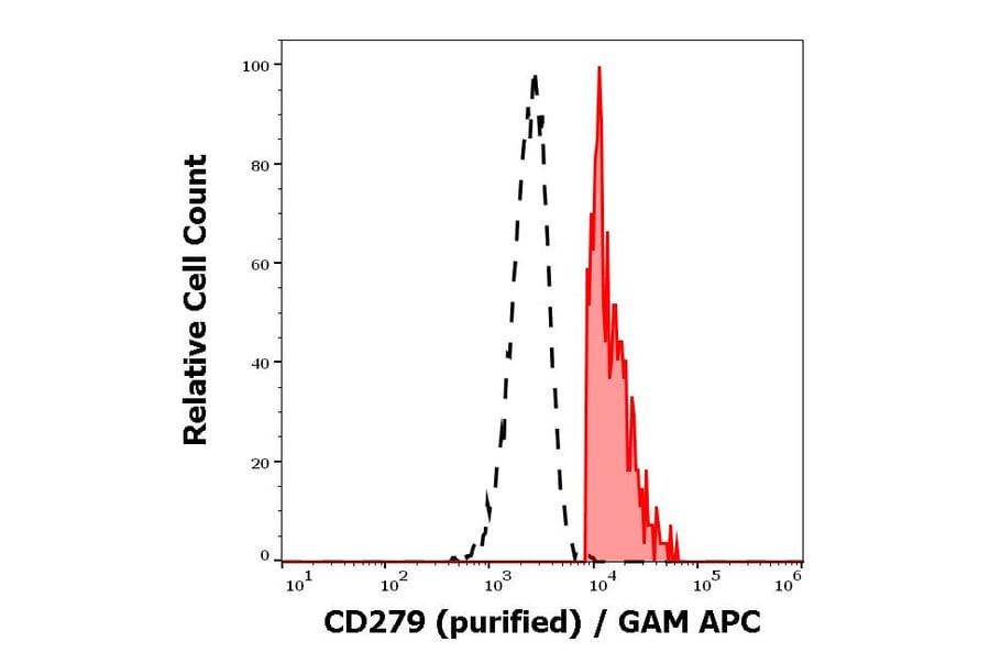 Flow Cytometry - Anti-PD1 Antibody [EH12.2H7] (A86844)