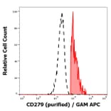 Flow Cytometry - Anti-PD1 Antibody [EH12.2H7] (A86844)