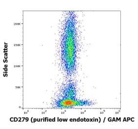 Flow Cytometry - Anti-PD1 Antibody [EH12.2H7] - Low endotoxin, Azide free (A86845)