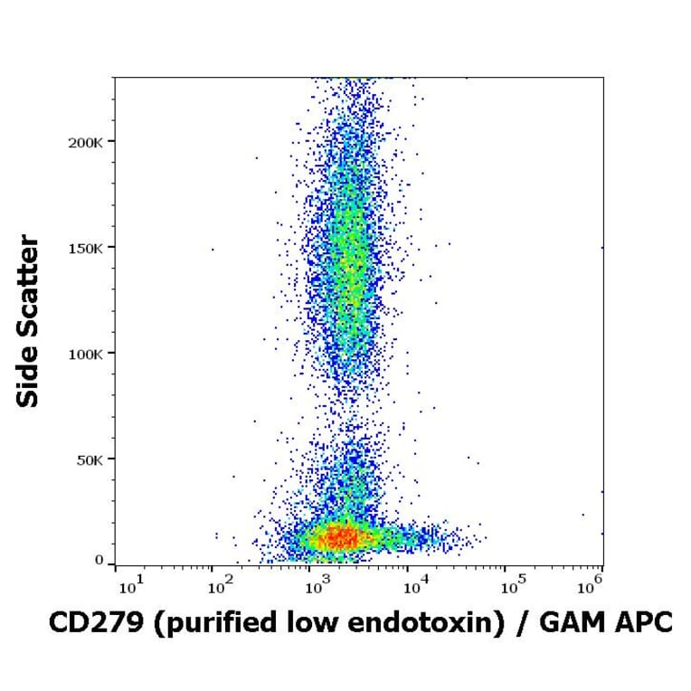 Flow Cytometry - Anti-PD1 Antibody [EH12.2H7] - Low endotoxin, Azide free (A86845)