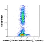 Flow Cytometry - Anti-PD1 Antibody [EH12.2H7] - Low endotoxin, Azide free (A86845)