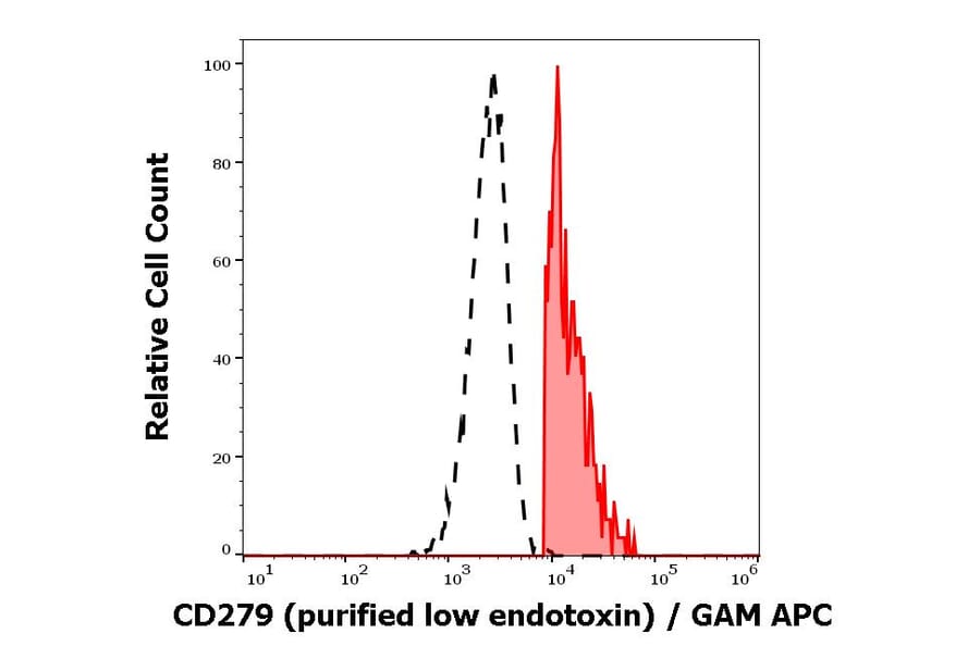 Flow Cytometry - Anti-PD1 Antibody [EH12.2H7] - Low endotoxin, Azide free (A86845)