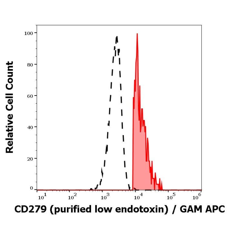 Flow Cytometry - Anti-PD1 Antibody [EH12.2H7] - Low endotoxin, Azide free (A86845)