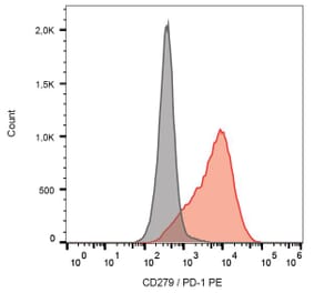 Flow Cytometry - Anti-PD1 Antibody [EH12.2H7] (PE) (A86846)