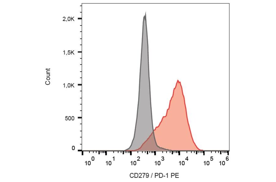 Flow Cytometry - Anti-PD1 Antibody [EH12.2H7] (PE) (A86846)