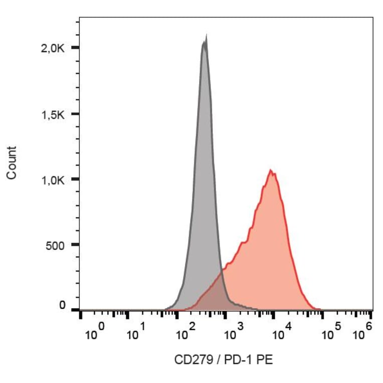 Flow Cytometry - Anti-CD279 Antibody [EH12.2H7] (PE) (A86843) - Antibodies.com