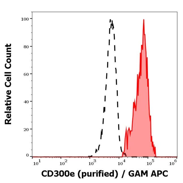 Flow Cytometry - Anti-CD300e Antibody [UP-H2] - Low endotoxin, Azide free (A86847)
