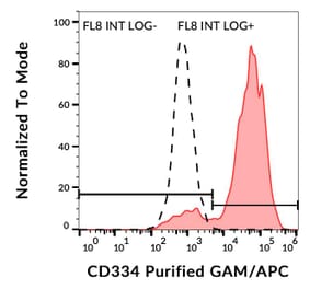 Flow Cytometry - Anti-FGFR4 Antibody [4FR6D3] (A86848)