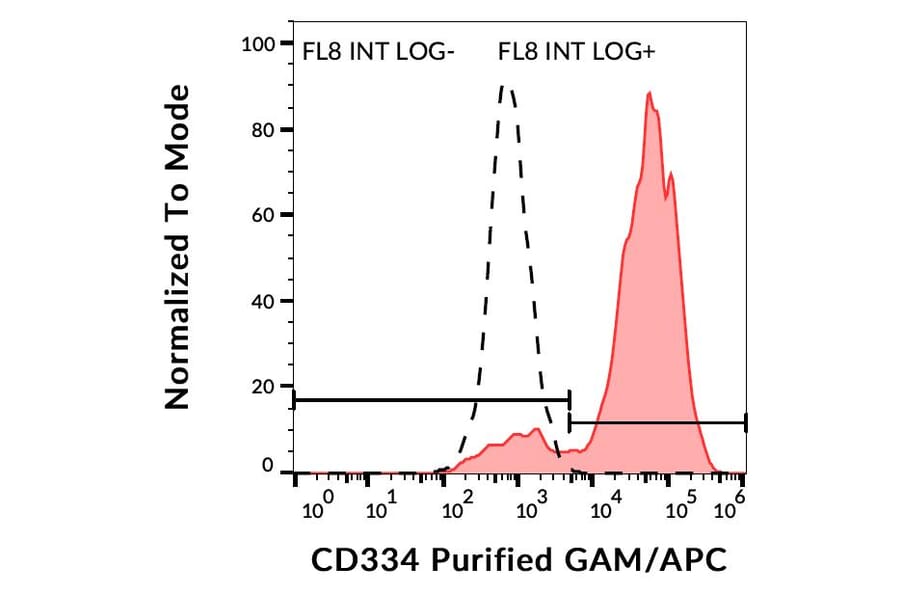 Flow Cytometry - Anti-FGFR4 Antibody [4FR6D3] (A86848)